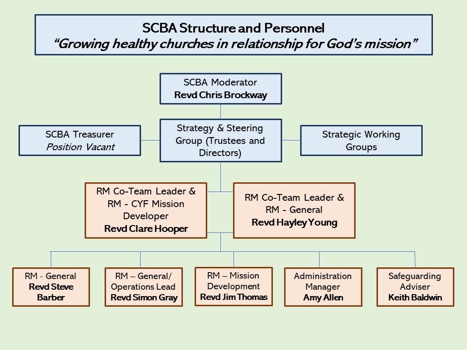 SCBA Structure and Personnel N