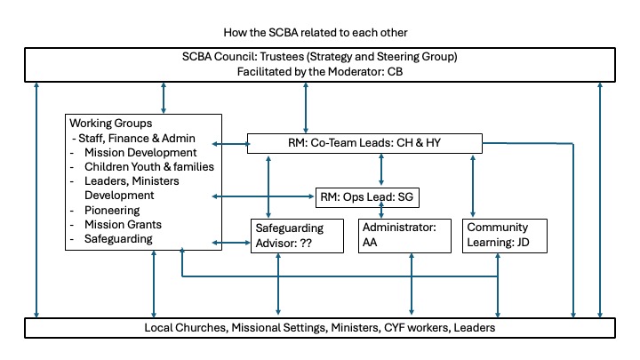 How the SCBA relates